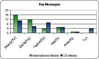 Key Messages graph